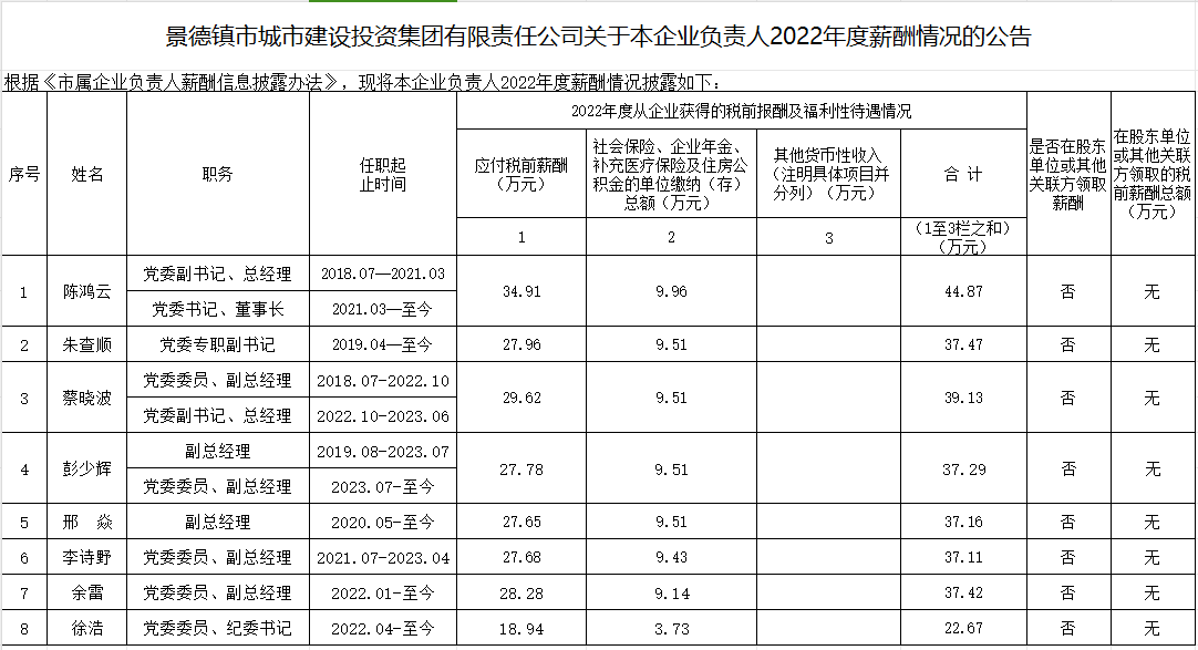 景德鎮(zhèn)市城市建設(shè)投資集團有限責(zé)任公司關(guān)于本企業(yè)負責(zé)人2022年度薪酬情況的公告